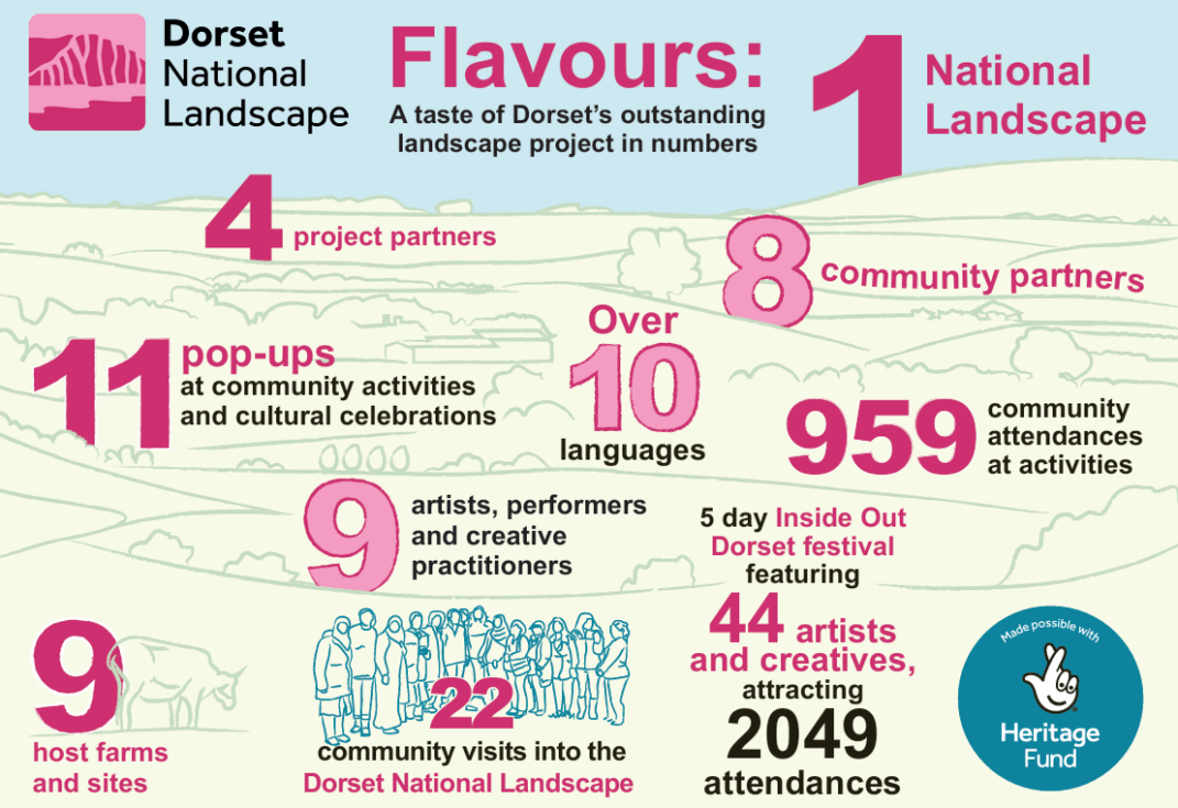 Infographic picture showing big numbers depicting achievements of teh project